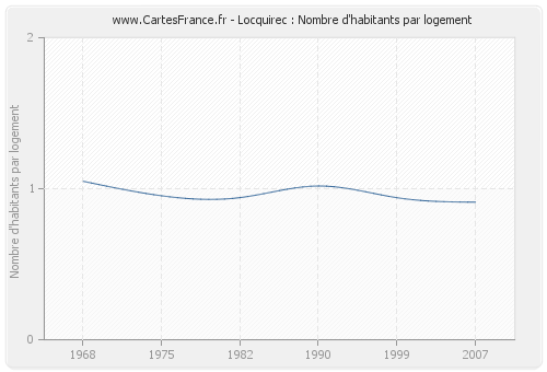 Locquirec : Nombre d'habitants par logement