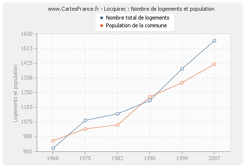 Locquirec : Nombre de logements et population