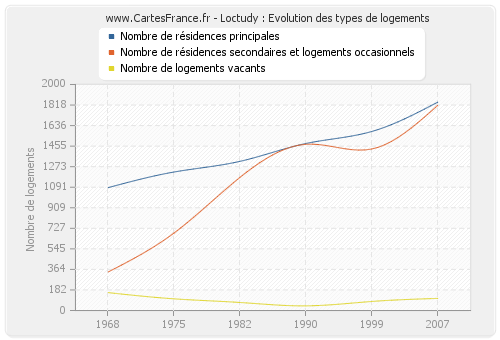 Loctudy : Evolution des types de logements