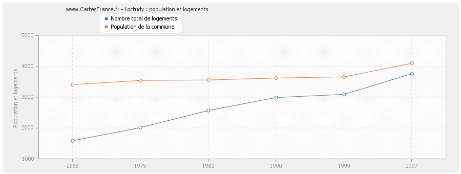 Loctudy : population et logements