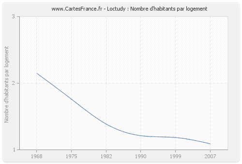 Loctudy : Nombre d'habitants par logement