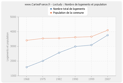 Loctudy : Nombre de logements et population