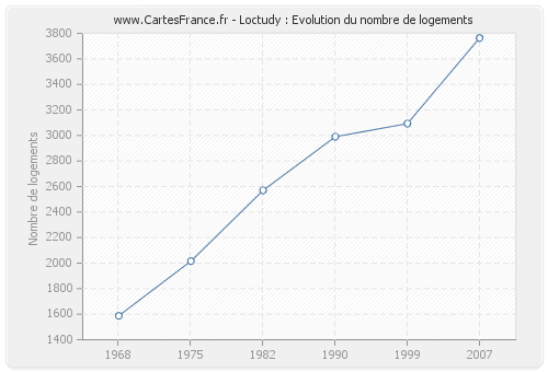 Loctudy : Evolution du nombre de logements