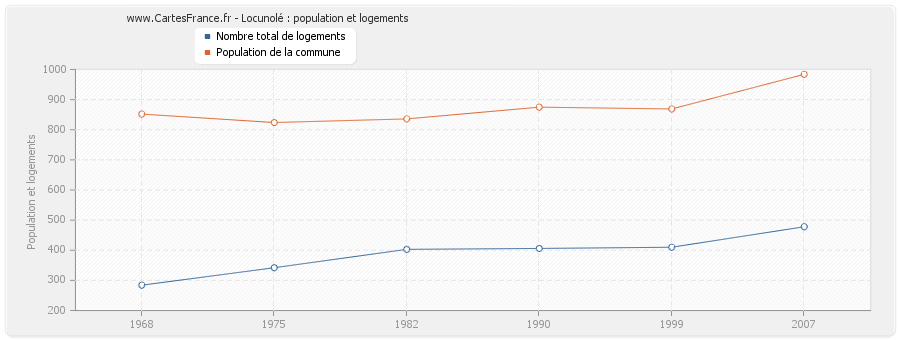 Locunolé : population et logements