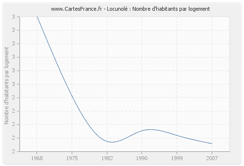 Locunolé : Nombre d'habitants par logement