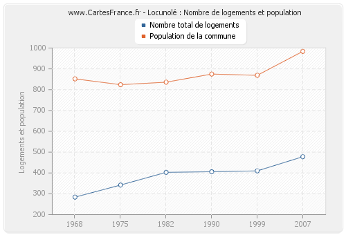 Locunolé : Nombre de logements et population