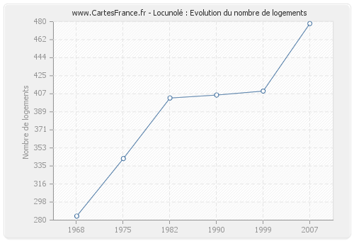 Locunolé : Evolution du nombre de logements