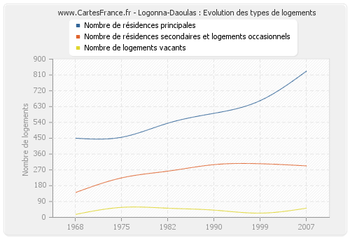 Logonna-Daoulas : Evolution des types de logements