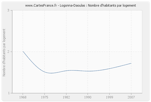 Logonna-Daoulas : Nombre d'habitants par logement