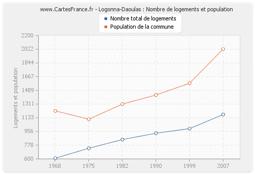 Logonna-Daoulas : Nombre de logements et population