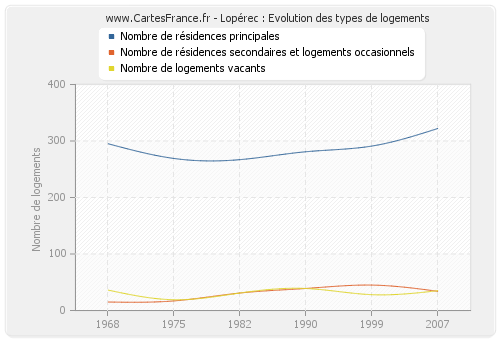 Lopérec : Evolution des types de logements