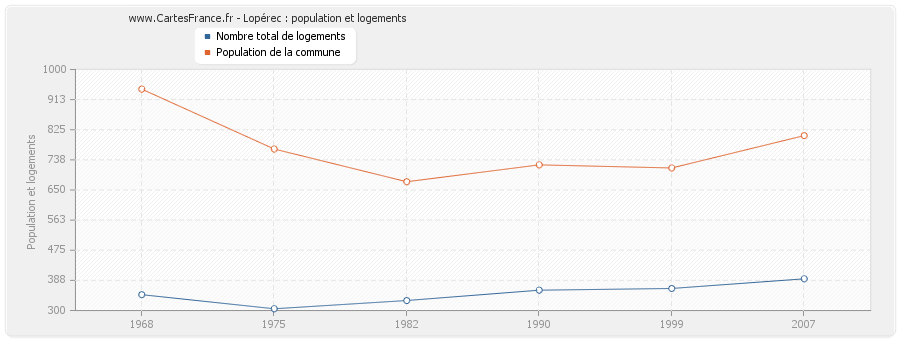 Lopérec : population et logements