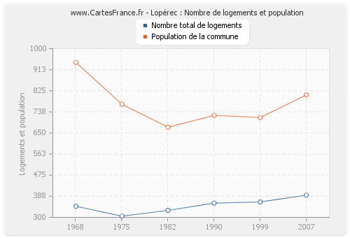 Lopérec : Nombre de logements et population