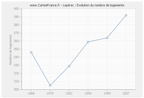 Lopérec : Evolution du nombre de logements