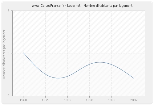 Loperhet : Nombre d'habitants par logement