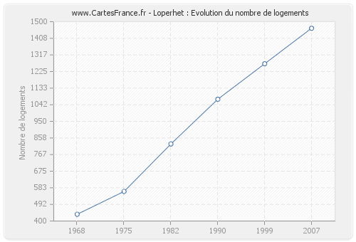 Loperhet : Evolution du nombre de logements