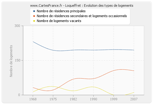 Loqueffret : Evolution des types de logements