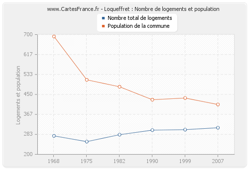 Loqueffret : Nombre de logements et population