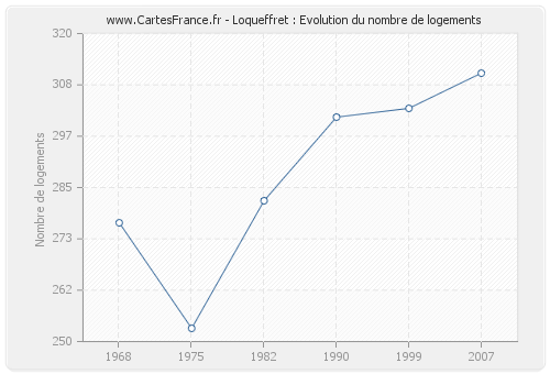 Loqueffret : Evolution du nombre de logements