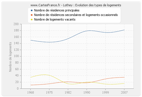 Lothey : Evolution des types de logements