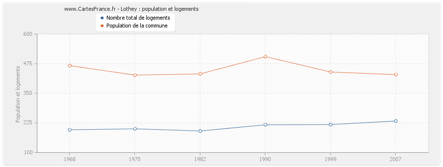 Lothey : population et logements