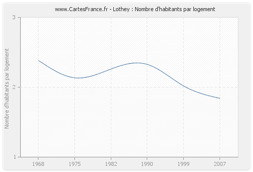 Lothey : Nombre d'habitants par logement