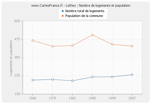 Lothey : Nombre de logements et population