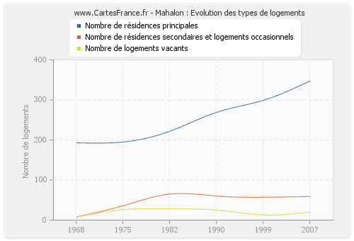 Mahalon : Evolution des types de logements