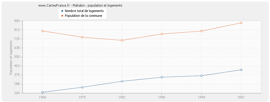 Mahalon : population et logements