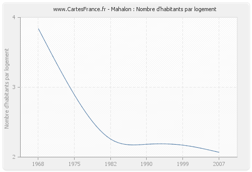 Mahalon : Nombre d'habitants par logement