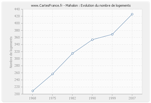 Mahalon : Evolution du nombre de logements