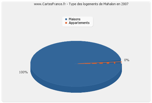 Type des logements de Mahalon en 2007