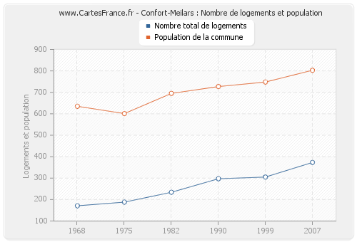 Confort-Meilars : Nombre de logements et population