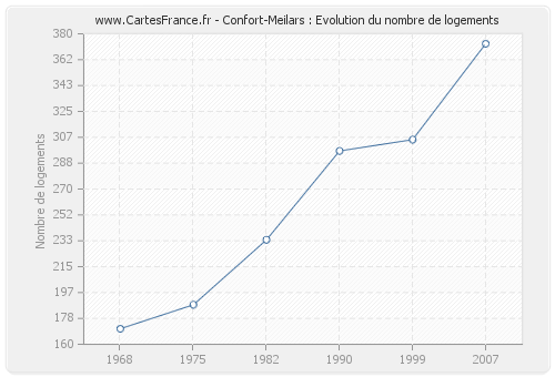 Confort-Meilars : Evolution du nombre de logements
