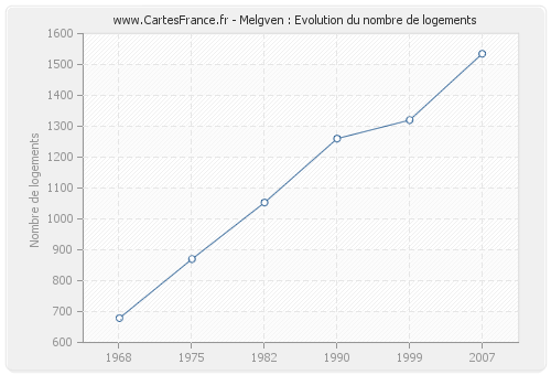 Melgven : Evolution du nombre de logements