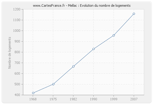 Mellac : Evolution du nombre de logements