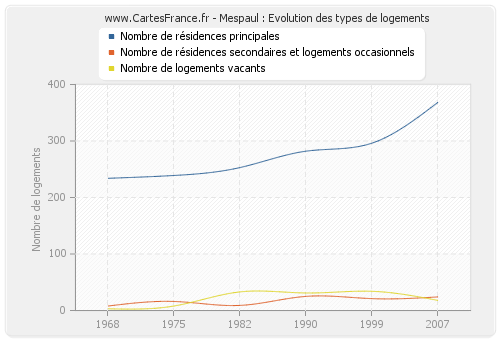 Mespaul : Evolution des types de logements