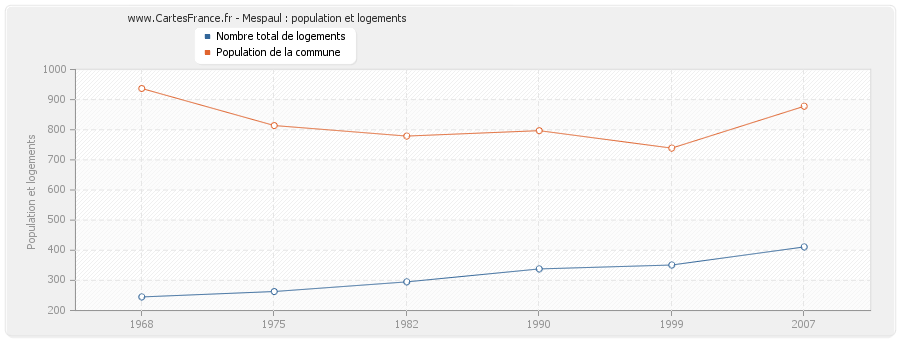 Mespaul : population et logements