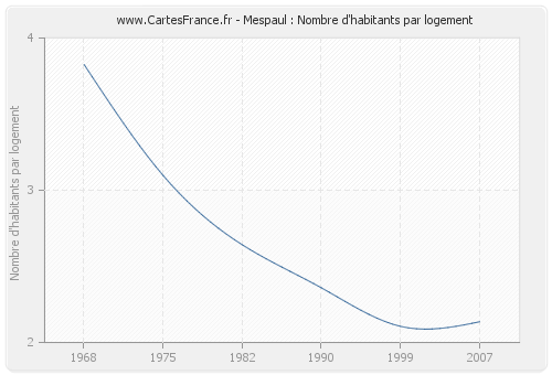 Mespaul : Nombre d'habitants par logement