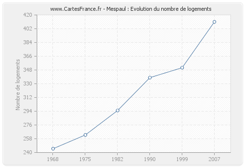 Mespaul : Evolution du nombre de logements