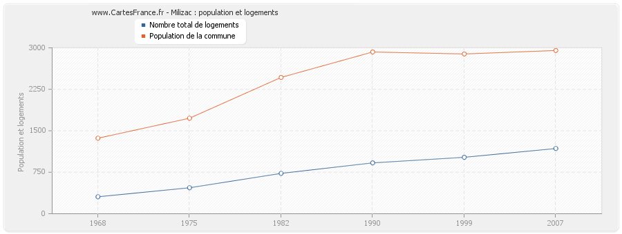 Milizac : population et logements