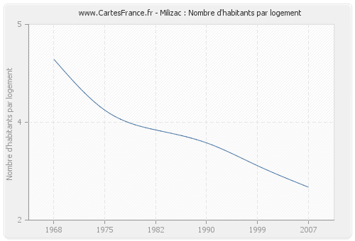 Milizac : Nombre d'habitants par logement