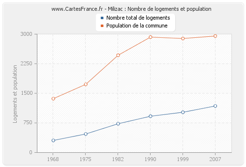 Milizac : Nombre de logements et population