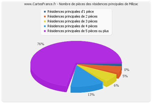 Nombre de pièces des résidences principales de Milizac