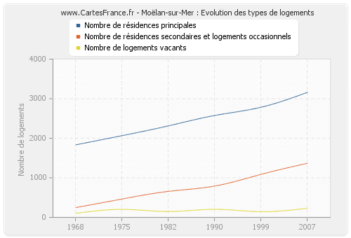 Moëlan-sur-Mer : Evolution des types de logements