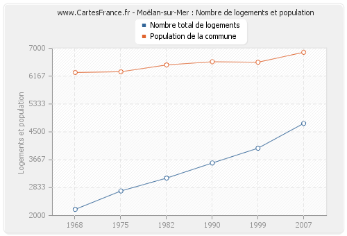 Moëlan-sur-Mer : Nombre de logements et population