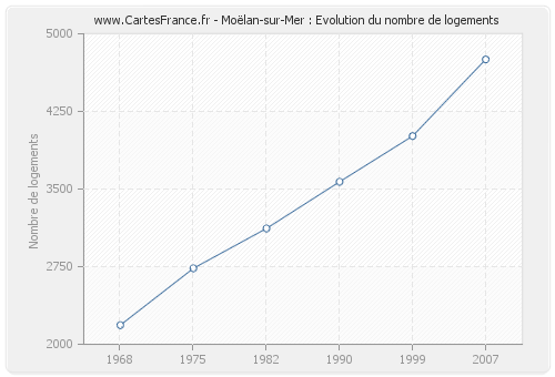 Moëlan-sur-Mer : Evolution du nombre de logements