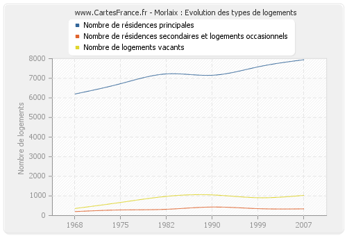 Morlaix : Evolution des types de logements