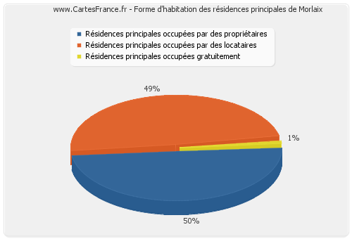 Forme d'habitation des résidences principales de Morlaix