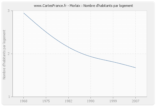 Morlaix : Nombre d'habitants par logement